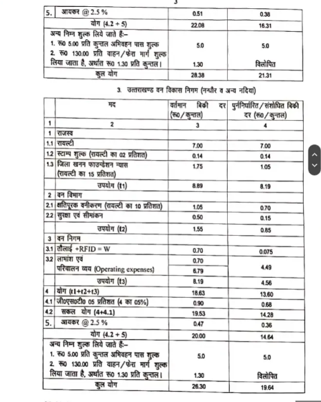 Latest Uttarakhand News: खनन सचिव ने रॉयल्टी की दरों को लेकर आदेश किए जारी !