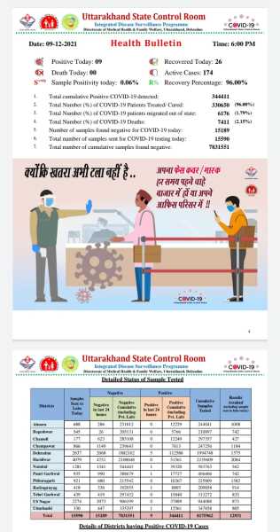 Health Bulletin - उत्तराखंड में पिछले 24 घंटे में नौ नए कोरोना संक्रमित मिले