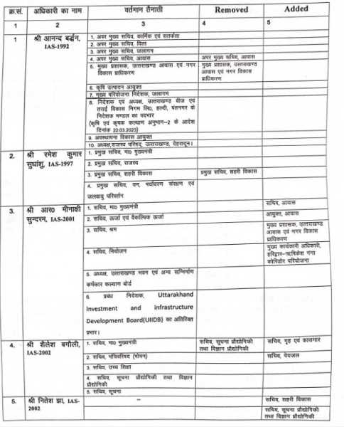 उत्तराखंड : IAS अधिकारियों के बम्पर तबादले,देखिये लिस्ट