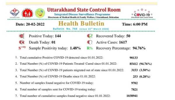 उत्तराखंड में गिरने लगा कोरोना का ग्राफ, आज मिले 144 नए मरीज