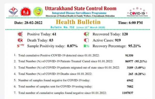 कोरोना के मामलों में आई कमी, तीन लोगों की हुई मौत