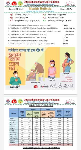 कोरोना अपडेट: आज कोरोना के 4909 मरीज मिले, जबकि 13 संक्रमितों ने तोड़ा दम