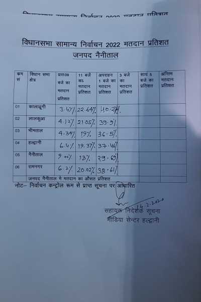 हल्द्वानी में 1 बजे तक हुआ 37.46 प्रतिशत मतदान, जानिए अन्य विधानसभाओं का हाल